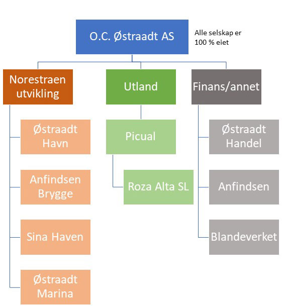 ostraadt-konsern